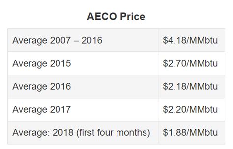 aeco 5a historical pricing.